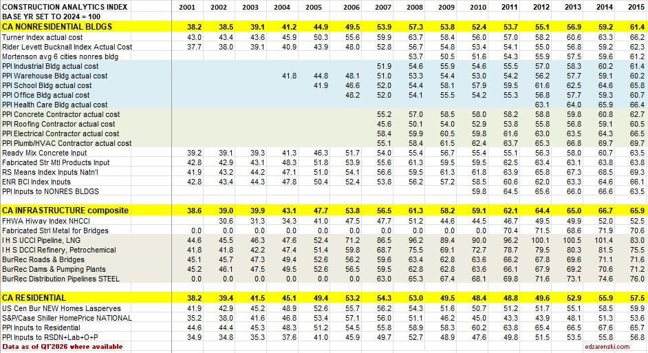 index table 2001 to 2015 updated 4 14 26 - Construction Cost Inflation – 2026 « Construction Analytics