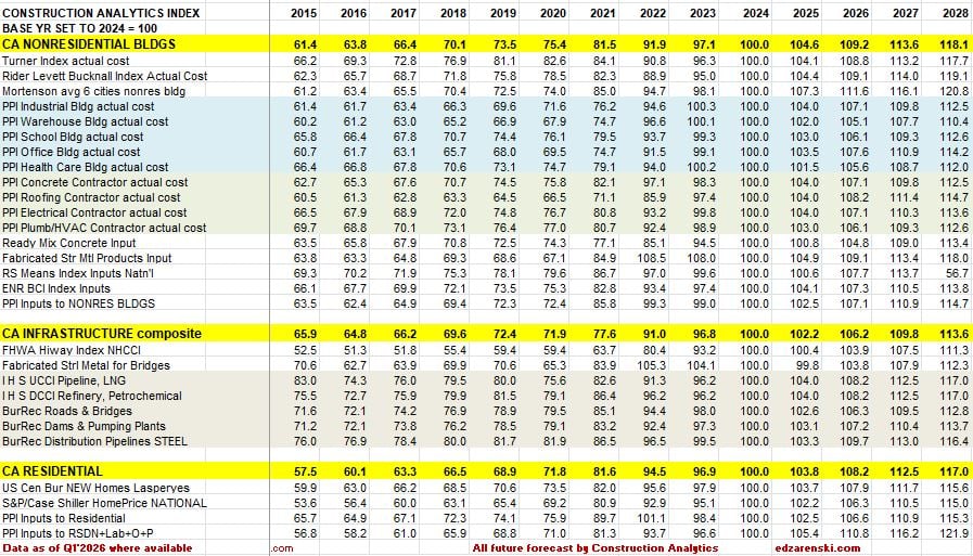 index table 2015 to 2028 updated 4 14 26 - Construction Cost Inflation – 2026 « Construction Analytics