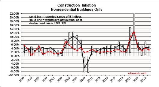 inflation range 1993 2026 4 14 26 - Construction Cost Inflation – 2026 « Construction Analytics