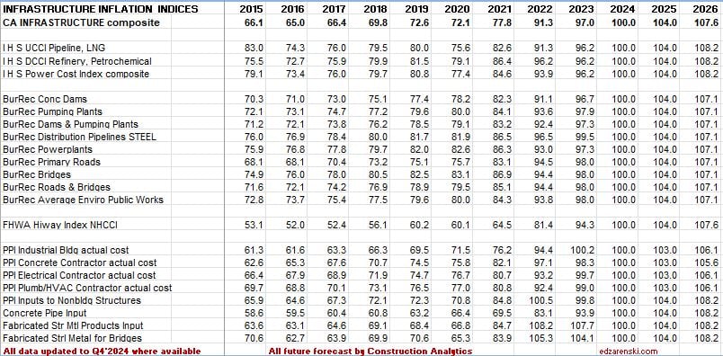 infrastructure index table 2011 to 2026 updated 2 21 25 - Construction Cost Inflation – 2026 « Construction Analytics