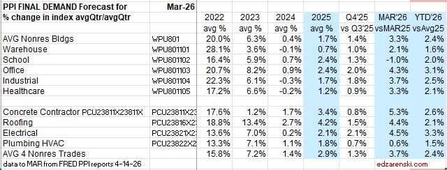 ppi 2026 final demand 22 26 mar 4 14 26 - Construction Cost Inflation – 2026 « Construction Analytics