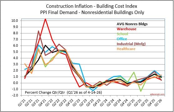ppi final demand bldgs q126 fma26 4 14 26 - Construction Cost Inflation – 2026 « Construction Analytics