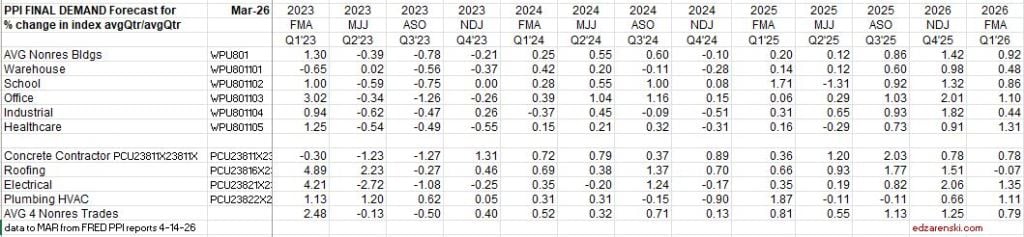 ppi final demand qtrly 23 26 mar 4 14 26 - Construction Cost Inflation – 2026 « Construction Analytics