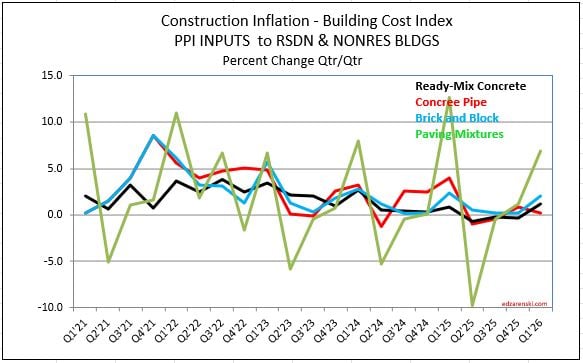 ppi inputs concrete mar26 4 14 26 - Construction Cost Inflation – 2026 « Construction Analytics
