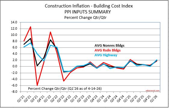 ppi inputs mar26 4 14 26 - Construction Cost Inflation – 2026 « Construction Analytics