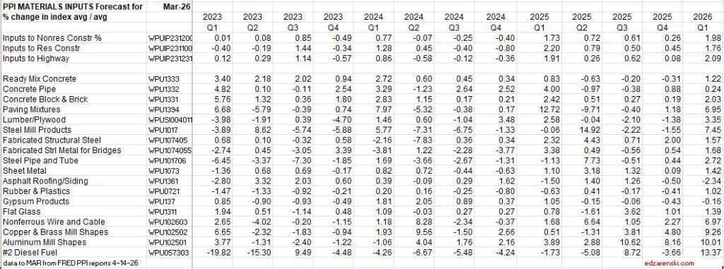 ppi inputs qtrly 2023 2026 mar 4 14 26 - Construction Cost Inflation – 2026 « Construction Analytics