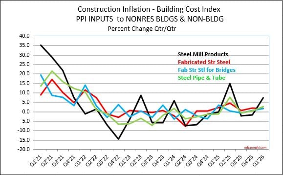 ppi inputs steel mar26 4 14 26 - Construction Cost Inflation – 2026 « Construction Analytics
