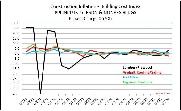 ppi inputs wood gyp mar26 4 14 26 1 - Construction Cost Inflation – 2026 « Construction Analytics