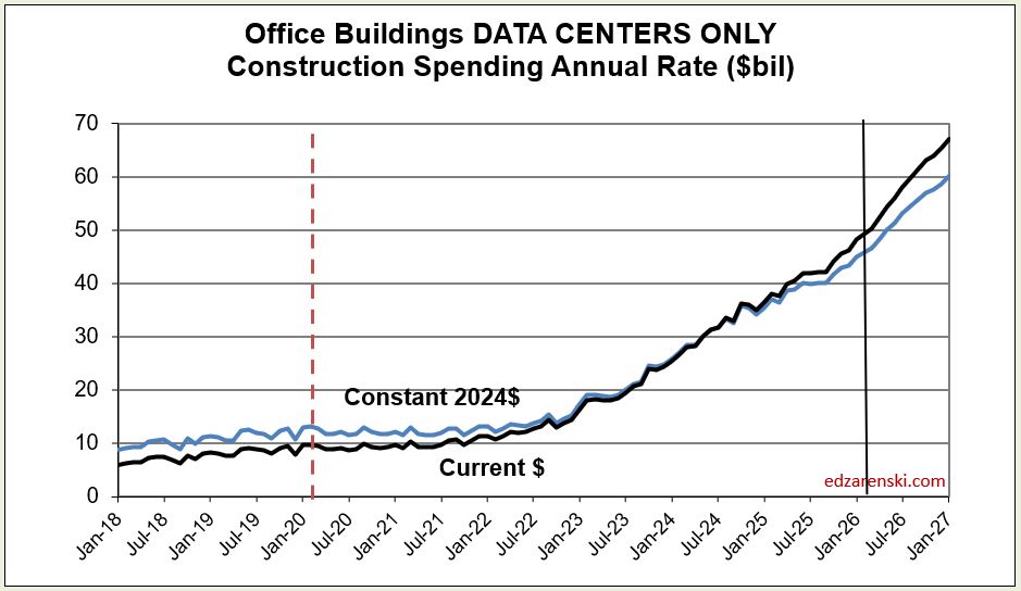 spend cur con data centers j2018 j2027 5 7 26 - Construction Briefs May 2026 « Construction Analytics