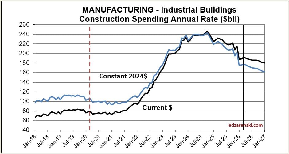 spend cur con mnfg j2018 j2027 5 7 25 - Construction Briefs May 2026 « Construction Analytics