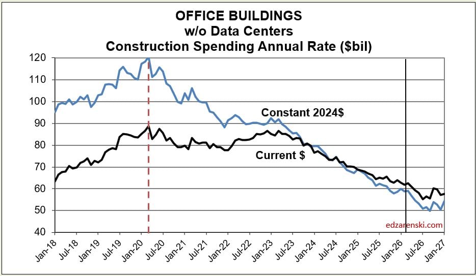 spend cur con office wo dc j2018 j2027 5 7 26 - Construction Briefs May 2026 « Construction Analytics