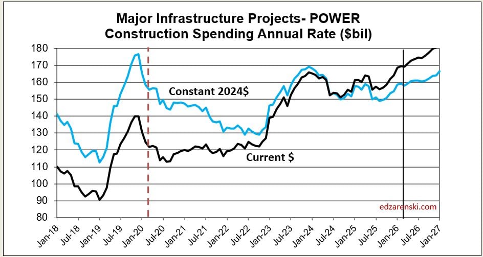 spend cur con power j2018 j2027 5 7 26 - Construction Briefs May 2026 « Construction Analytics