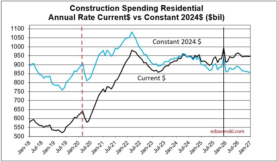 spend cur con rsdn j2018 j2027 5 7 26 - Construction Briefs May 2026 « Construction Analytics