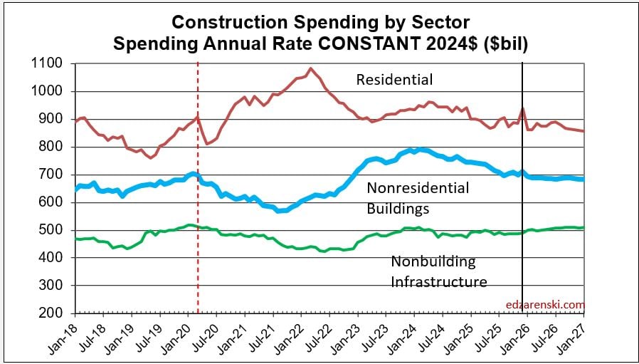 spend sector constant j2018 j2027 5 7 26 - Construction Briefs May 2026 « Construction Analytics