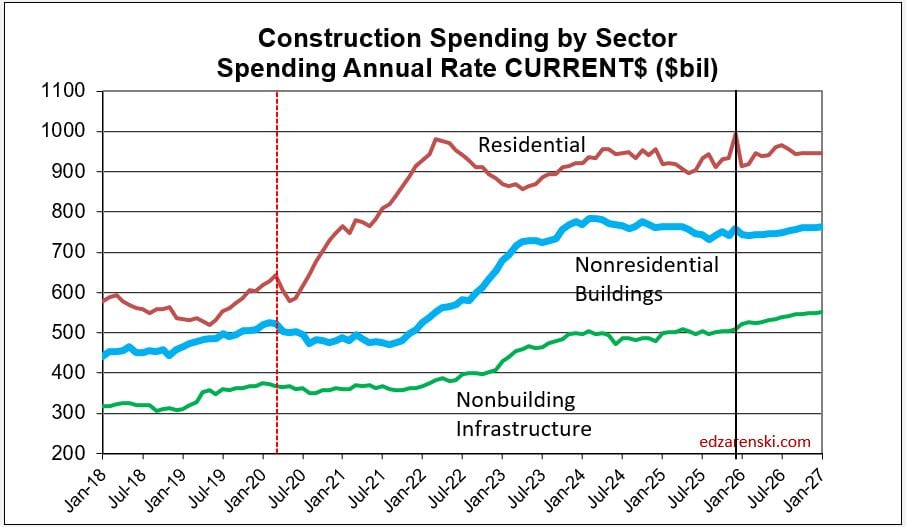 spend sector current j2018 j2027 5 7 26 - Construction Briefs May 2026 « Construction Analytics