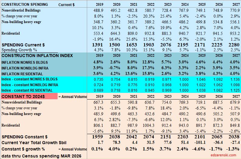 spending inflation index constant 2019 2027 5 7 26 - Construction Briefs May 2026 « Construction Analytics