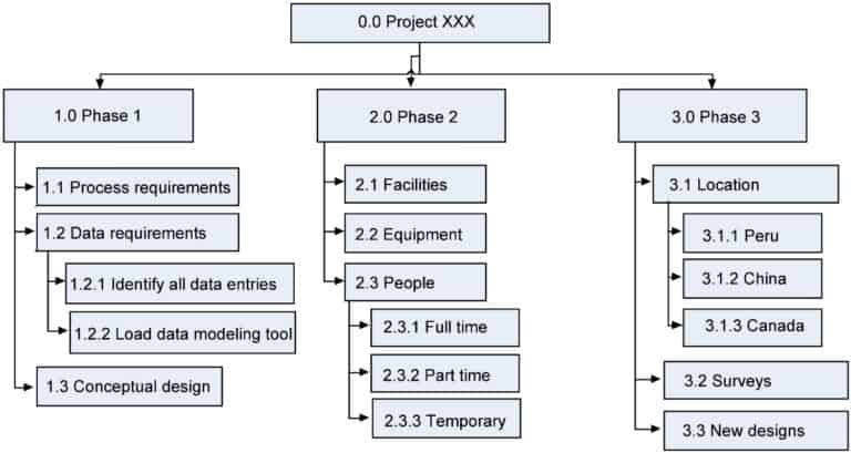 work Breakdown structure w1500 - Work Break Down Structure